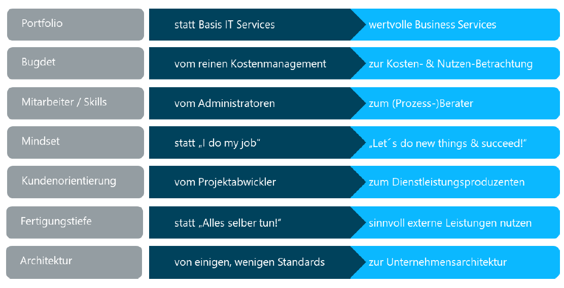 Entwicklung der Disziplinen 