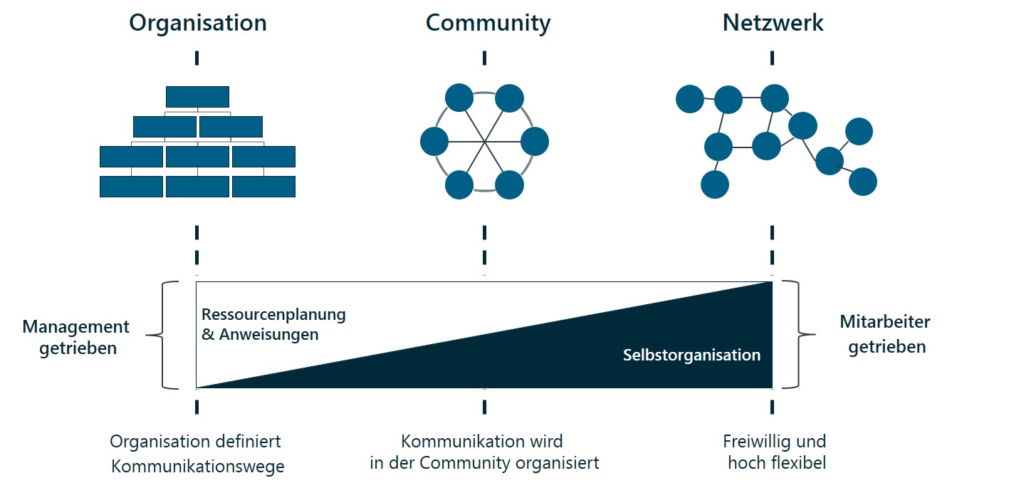 Organisationsformen