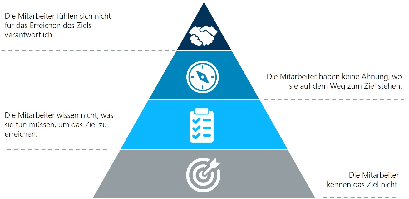 Die Umsetzungslücke nach Covey (eigene Darstellung)