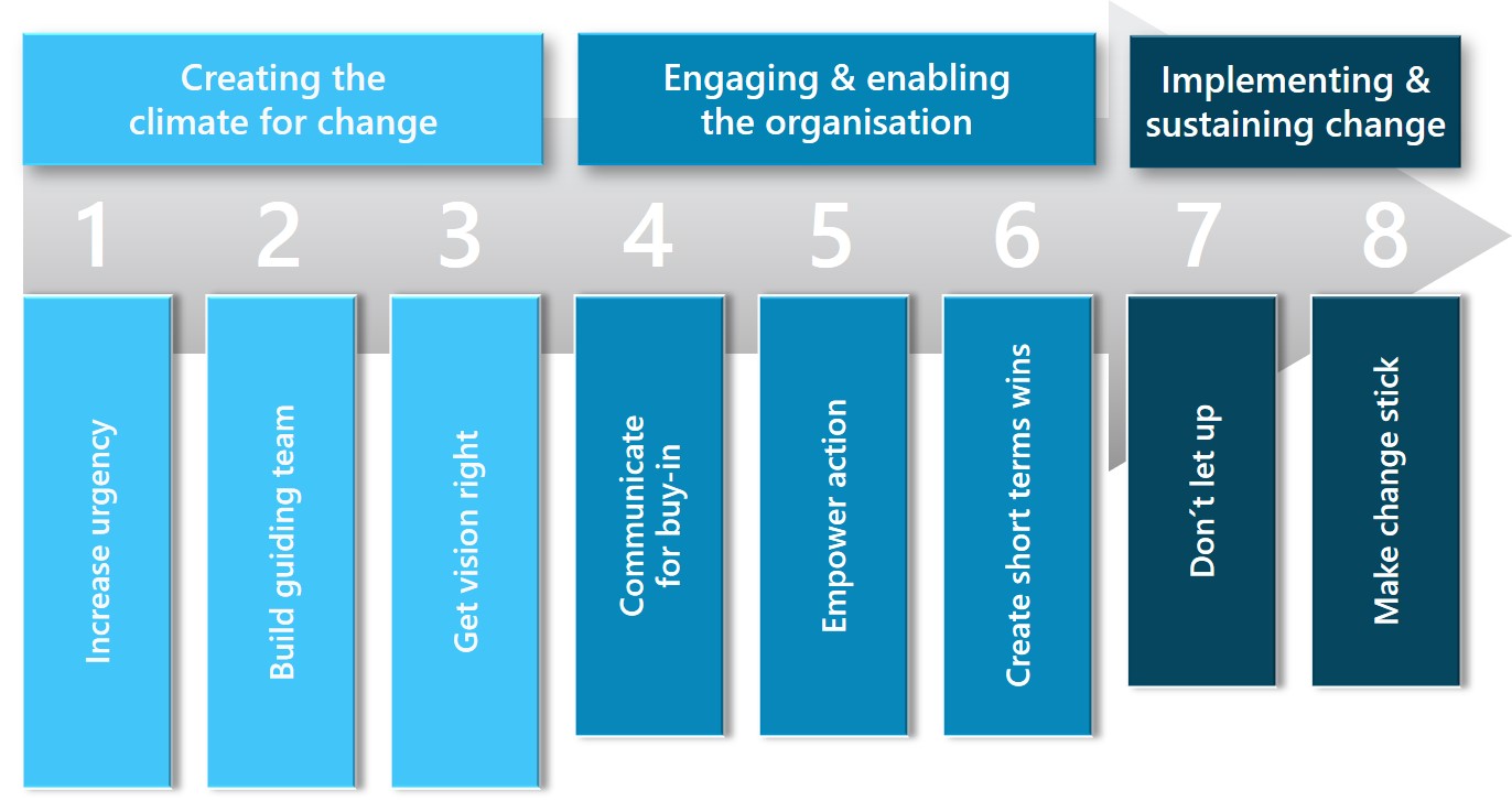 Das Change-Management-Modell nach Kotter (eigene Darstellung)