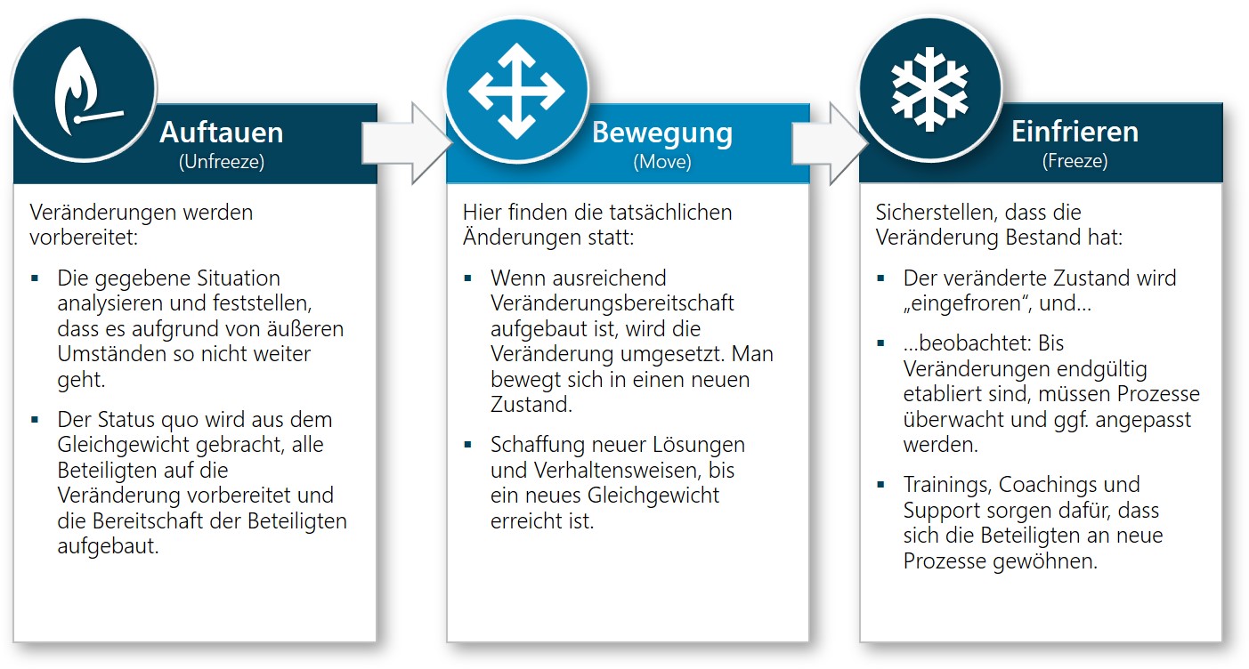 Drei-Phasen-Modell nach Lewin (eigene Darstellung)