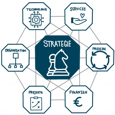 Überarbeitung der IT Strategie